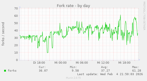 Fork rate