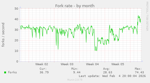 Fork rate