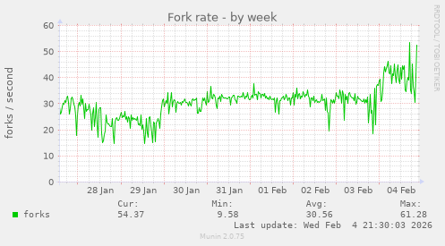 Fork rate