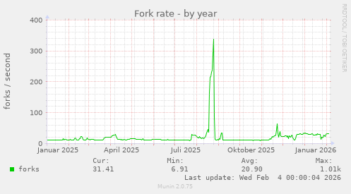 Fork rate