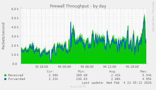 Firewall Throughput