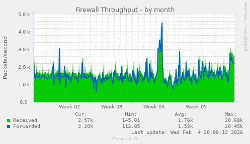 Firewall Throughput