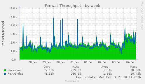 Firewall Throughput