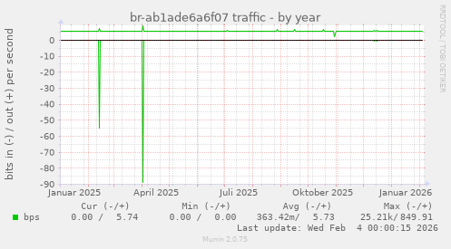 br-ab1ade6a6f07 traffic