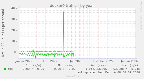 docker0 traffic