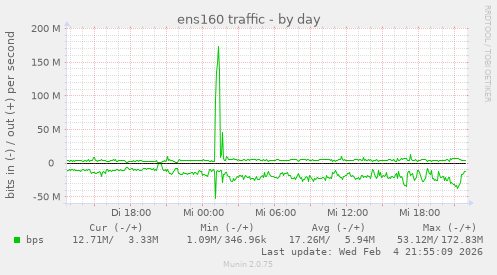 ens160 traffic