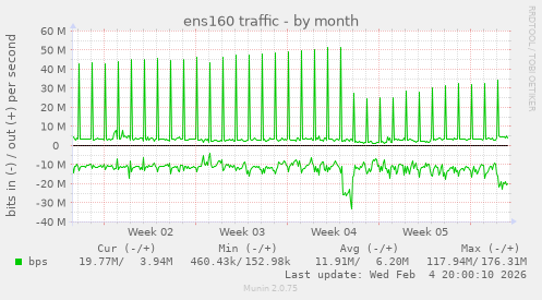 ens160 traffic