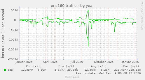 ens160 traffic
