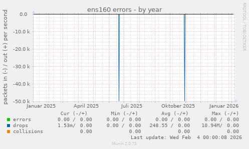 ens160 errors