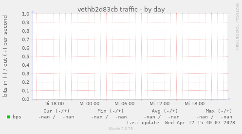 vethb2d83cb traffic
