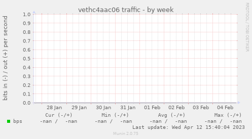 vethc4aac06 traffic