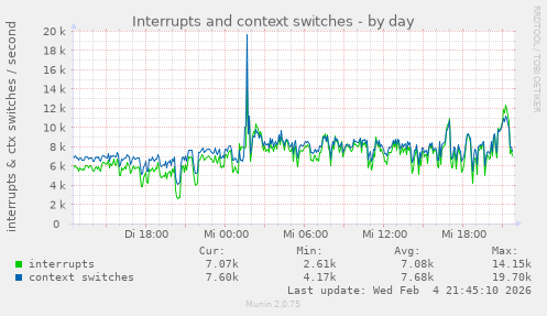 Interrupts and context switches