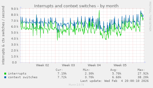 Interrupts and context switches