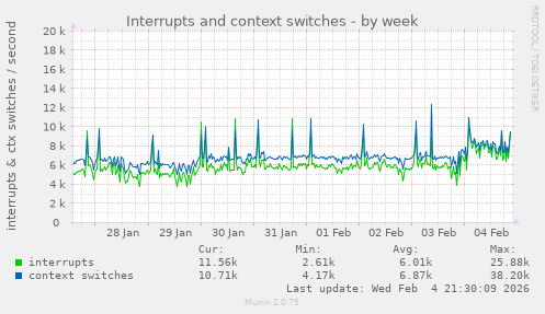 Interrupts and context switches