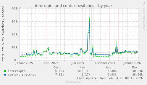 Interrupts and context switches