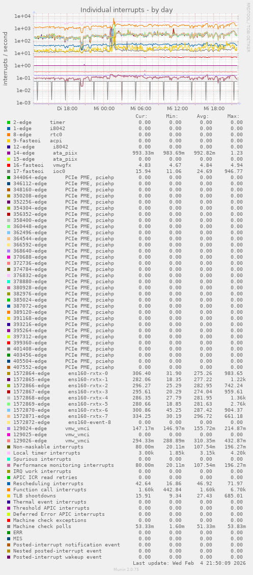 Individual interrupts