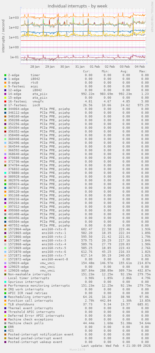 Individual interrupts