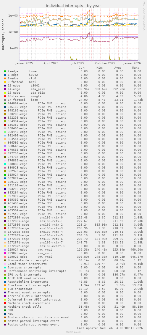 Individual interrupts
