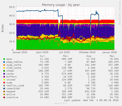 Memory usage