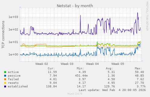 Netstat