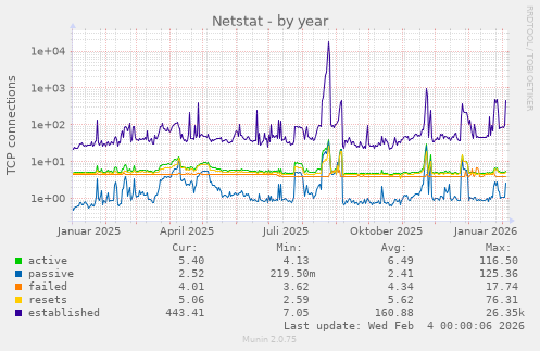 Netstat