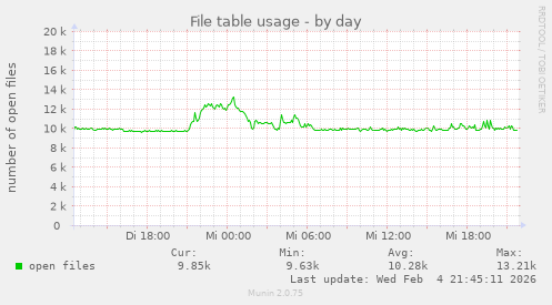 File table usage