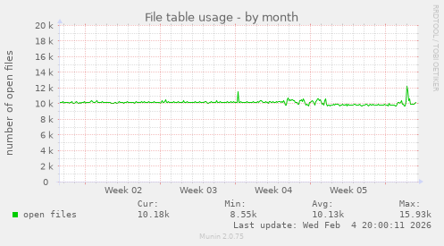 File table usage