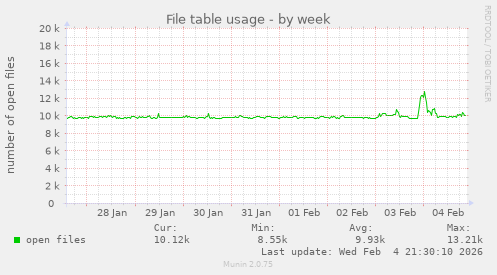 File table usage