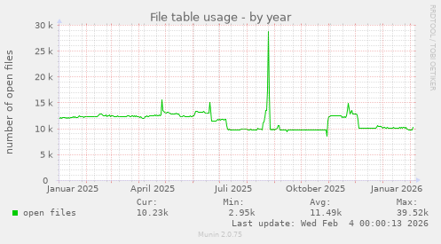 File table usage