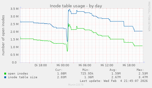 Inode table usage