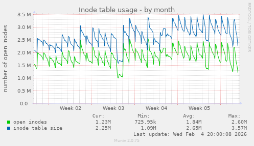 Inode table usage