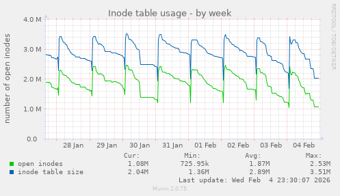 Inode table usage