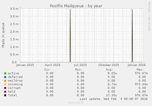 Postfix Mailqueue