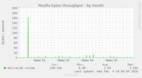 Postfix bytes throughput