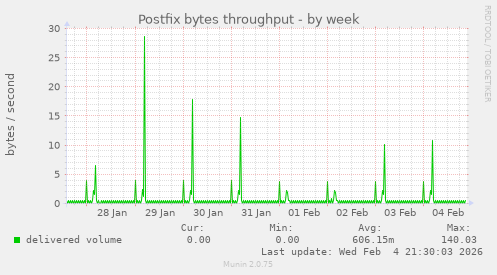 Postfix bytes throughput