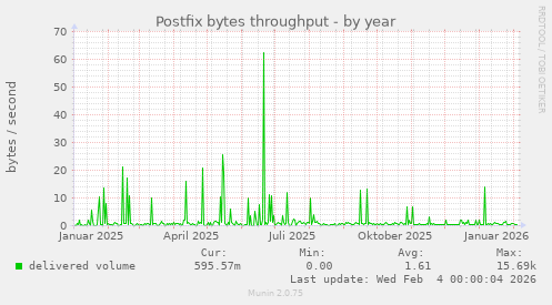 Postfix bytes throughput