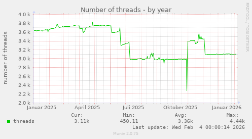 Number of threads