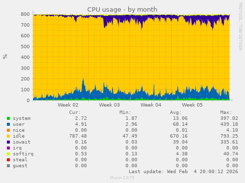 CPU usage