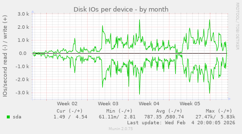 Disk IOs per device