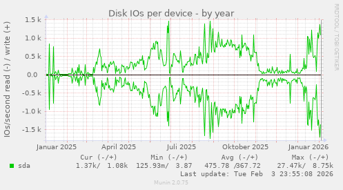 Disk IOs per device