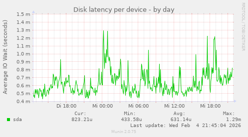 Disk latency per device