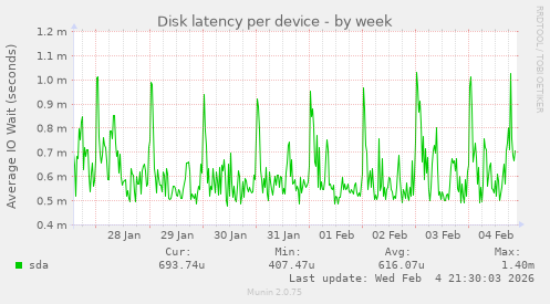 Disk latency per device