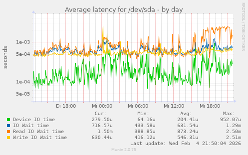 Average latency for /dev/sda
