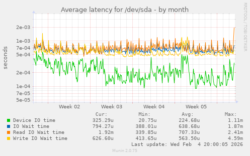 Average latency for /dev/sda
