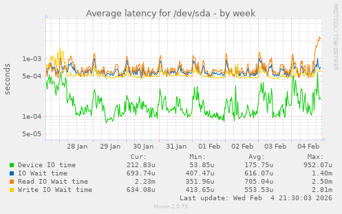 Average latency for /dev/sda