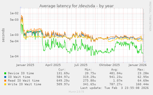 Average latency for /dev/sda