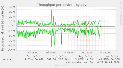 Throughput per device