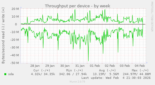 Throughput per device