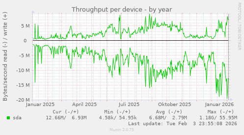 Throughput per device