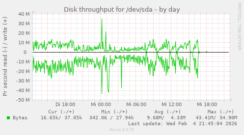 Disk throughput for /dev/sda